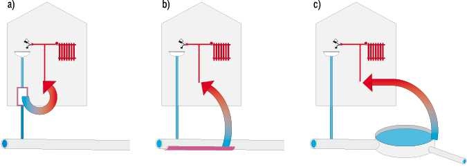 Rys. 4. Różne lokalizacje wymienników odzyskujących ciepło ze ścieków: a) wymiennik w budynku
bezpośrednio w instalacji pod urządzeniem odprowadzającym wodę do ścieków, b) wymiennik
w kanale zbiorczy, c) wymiennik na wyjściu kolektora z oczyszczalni śc.
