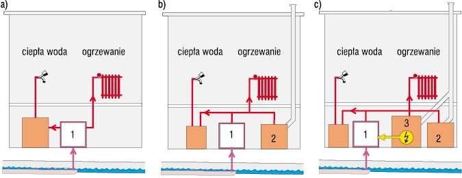 Rys. 5. Różne konfiguracje urządzeń w instalacji do odzysku ciepła ze ścieków z sieci kanalizacyjnej;
układy: a) monowalentny, b) biwalenty, c) multiwalentny 1 – pompa ciepła, 2 – kocioł, 3 – agregat kogeneracyjny [3]