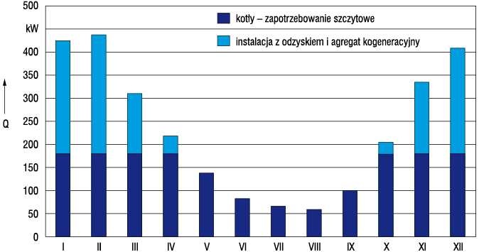 Rys. 6. Zapotrzebowanie na ciepło w poszczególnych miesiącach dla potrzeb ogrzewania
i przygotowania c.w.u. w szkole z internatem w Bawarii [1]