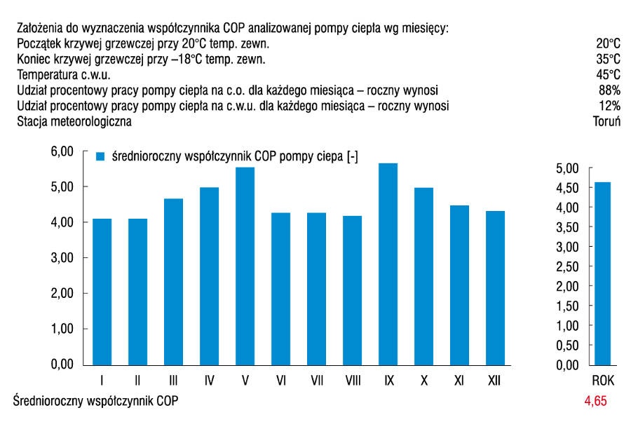 Rys. 6. Średniomiesięczny współczynnik SCOP systemu grzewczego opartego na gruntowej pompie ciepła SIK 8TES dla analizowanego budynku