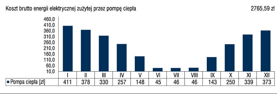 Rys. 7. Koszty eksploatacyjne systemu grzewczego opartego na gruntowej pompie ciepła SIK 8TES dla analizowanego budynku