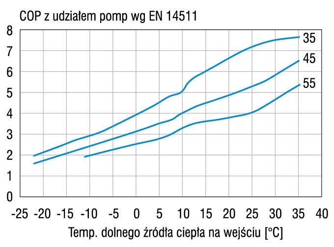 Rys. 8. Współczynnik COP analizowanej pompy ciepła SIK 8TES w zależności od temperatury zasilania systemu grzewczego oraz temperatury zewnętrznej
