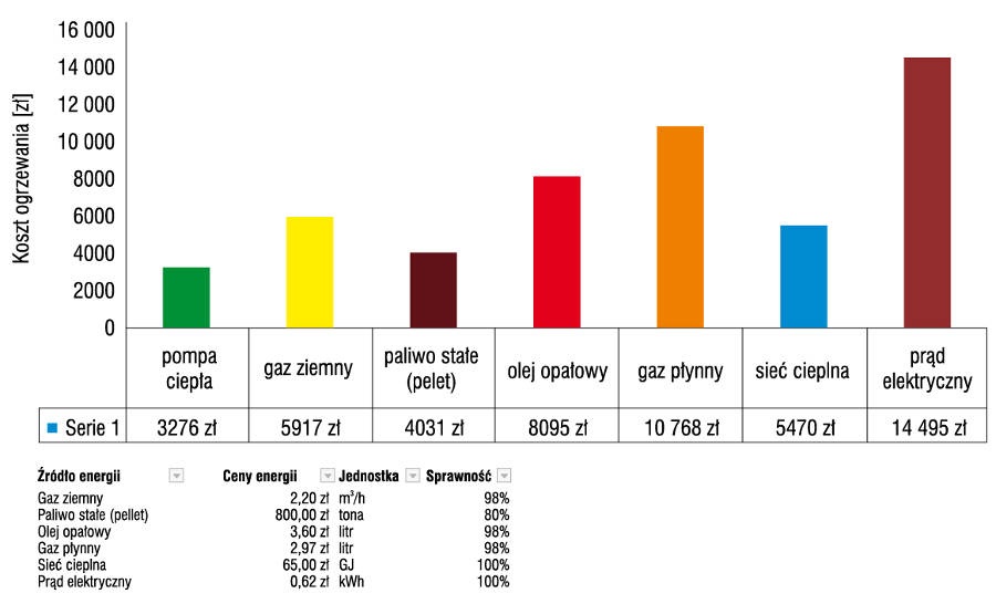 Rys. 10. Koszty eksploatacyjne analizowanego obiektu ogrzewanego gruntową pompą ciepła SIK 8TES w odniesieniu do innych systemów grzewczych