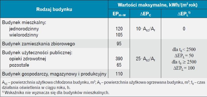 Wymagania dla budynków
