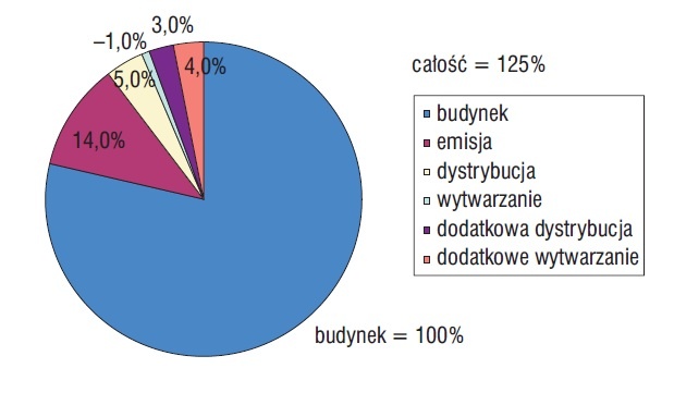 Rys. 4. Bilans energii pierwotnej systemu składającego się z: grzejników 77/55°C (temperatura zasilania/powrotu), termostatu o zakresie proporcjonalności 2 K, kotła kondensacyjnego i pompy o zmiennym wydatku. Założono odzyskiwanie 85% strat dystrybucyjny.