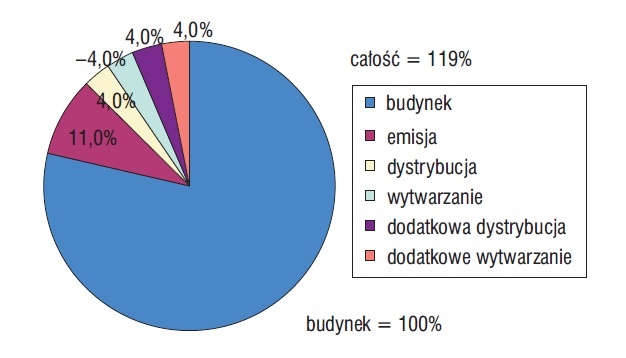 Rys. 5. Bilans energii pierwotnej systemu składającego się z: grzejników 55/45°C (temperatura zasilania/powrotu), termostatu o zakresie proporcjonalności 1 K, kotła kondensacyjnego i pompy o zmiennym wydatku. Założono odzyskiwanie 85% strat dystrybucyjny.