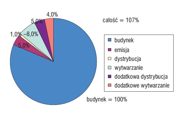 Rys. 7.  Bilans energii pierwotnej systemu składającego się z: ogrzewania podłogowego o parametrach 35/28°C (temperatura zasilania/powrotu), sterowania on/off, kotła kondensacyjnego i pompy o zmiennym wydatku. Bez strat w dół. Założono odzyskiwanie 85% s.