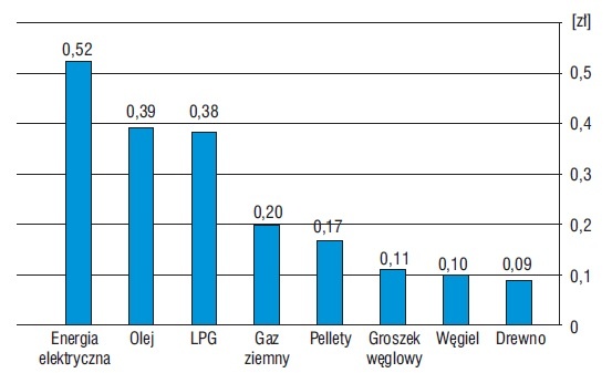 Koszt 1 kWh z poszczególnych paliw