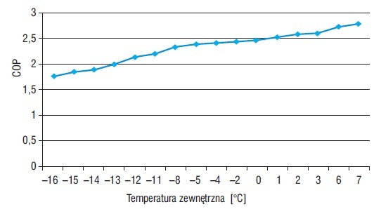 Wykres  COP w zależności od temperatury zewnętrznej