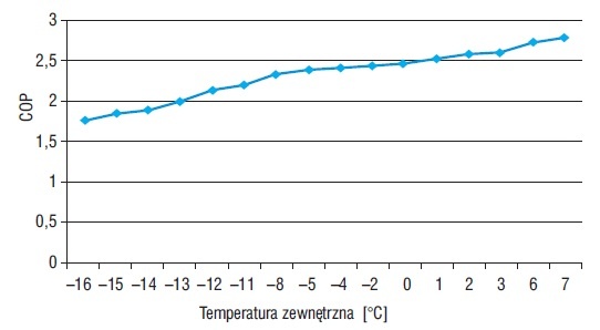 Wykres  COP w zależności od temperatury zewnętrznej