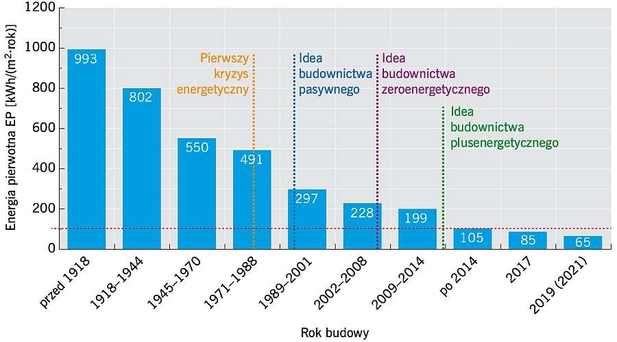 RYS. 1. Historia zmian charakterystyki energetycznej budynków w odniesieniu do nieodnawialnej energii pierwotnej EP [kWh m<sup>2</sup>·rok]; rys.: archiwum autora (J. Żurawski)