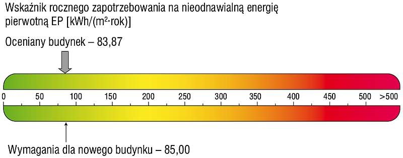 RYS. 2. Wykres efektywności energetycznej wg rozporządzenia [9]