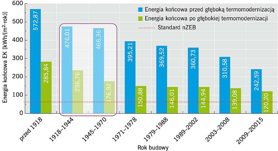 RYS. 5. Możliwości poprawy efektywności energetycznej budynków z okresu międzywojennego i powojennego (1918–1957); rys.: archiwum autora (J. Żurawski)