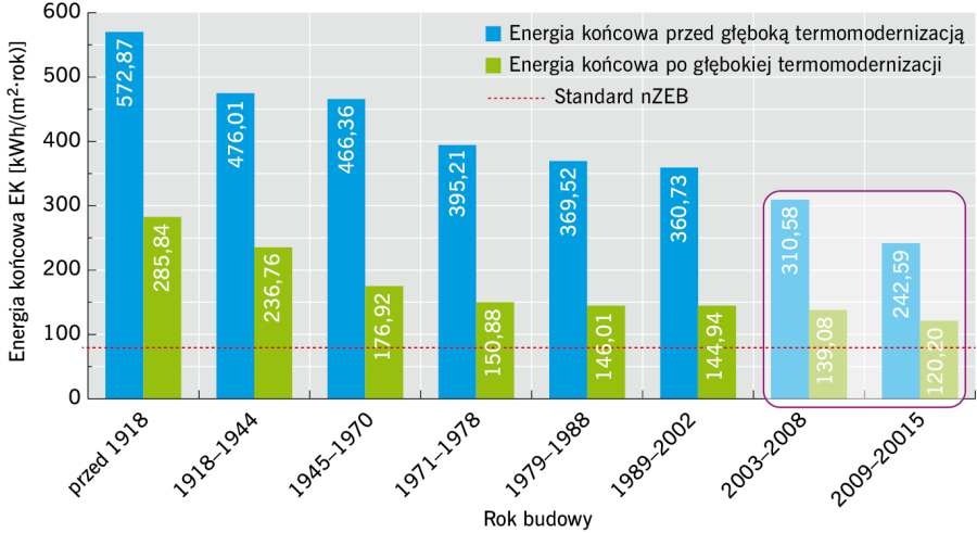 RYS. 8. Możliwości poprawy efektywności energetycznej budynków z początku XXI wieku (współczesnych); rys.: archiwum autora (J. Żurawski)