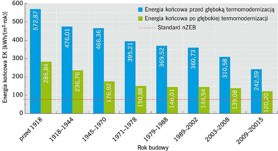 RYS. 9. Możliwości techniczne oraz prawne poprawy efektywności energetycznej istniejących budynków w odniesieniu do standardu nZEB; rys.: archiwum autora (J. Żurawski)