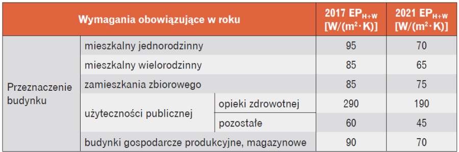 TABELA 1. Wymagania stawiane budynkom nowoprojektowanym zgodnie z [6] dla budynków ogrzewanych