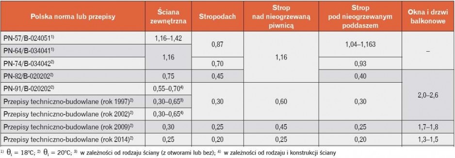 TABELA 2. Zmiany wymagań w zakresie współczynnika przenikania ciepła U (W/m<sup>2</sup> · K] dla budynków wielorodzinnych ogrzewanych do temperatury większej niż 16°C [4]