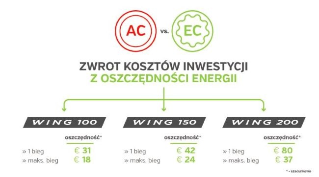 Zwrot kosztów inwestycji VTS