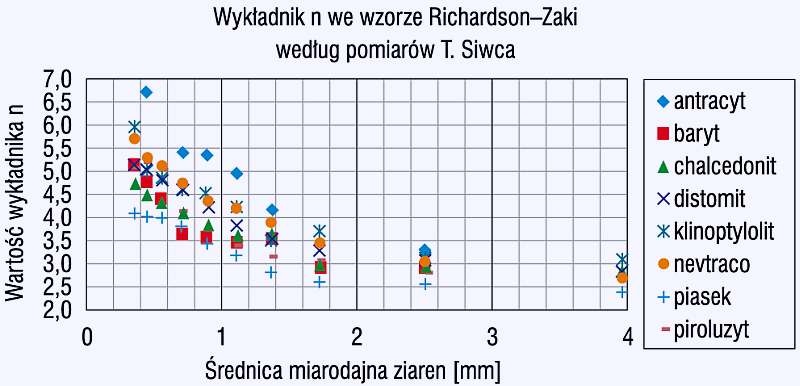 Rys. 1. Wartości wykładników potęgi <strong>n</strong> [4]