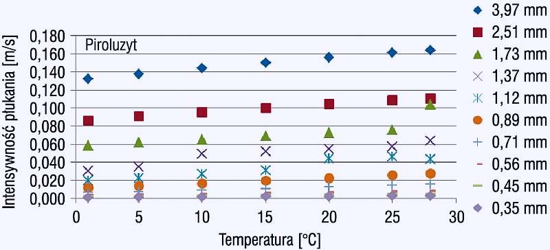 Rys. 10. Zależność intensywności płukania dla piroluzytu od wartości temperatury, z prawej strony podano średnicę miarodajną ziaren w mm