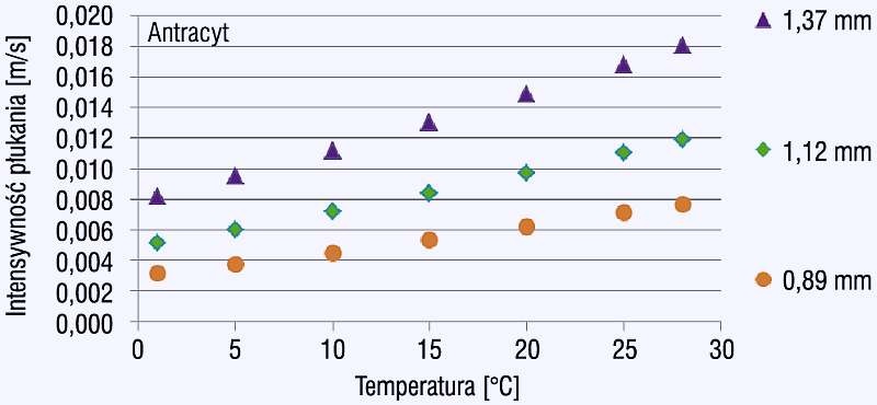 Rys. 11. Zależność intensywności płukania dla piasku od wartości temperatury dla najczęściej występującego uziarnienia, z prawej strony podano średnicę miarodajną ziaren w mm