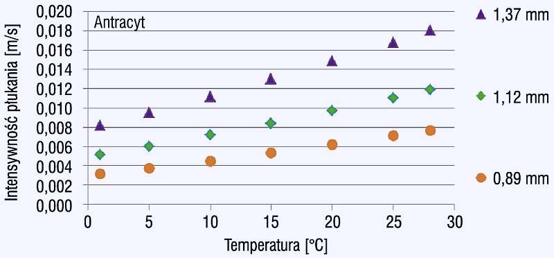 Rys. 12. Zależność intensywności płukania dla antracytu od wartości temperatury dla najczęściej występującego uziarnienia, z prawej strony podano średnicę miarodajną  ziaren w mm