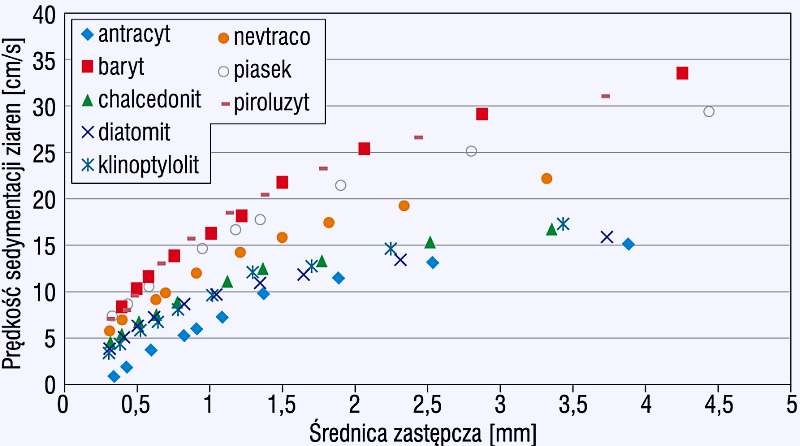 Rys. 2. Prędkości swobodnej sedymentacji ziaren według pomiarów przeprowadzonych w temperaturze 12°C [4]