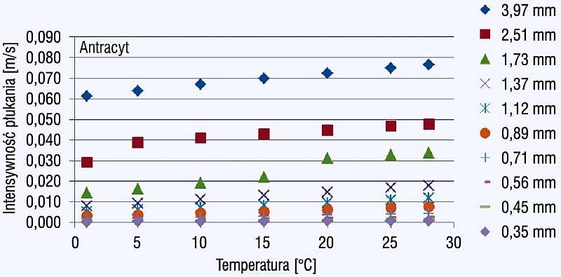 Rys. 3. Zależność intensywności płukania dla antracytu od wartości temperatury, z prawej strony podano średnicę miarodajną ziaren w mm