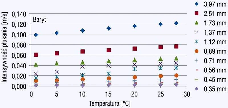 Rys. 4. Zależność intensywności płukania dla barytu od wartości temperatury, z prawej strony podano średnicę miarodajną ziaren w mm