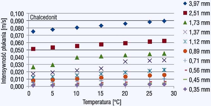 Rys. 5. Zależność intensywności płukania dla chalcedonitu od wartości temperatury, z prawej strony podano średnicę miarodajną ziaren w mm