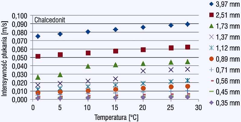 Rys. 5. Zależność intensywności płukania dla chalcedonitu od wartości temperatury, z prawej strony podano średnicę miarodajną ziaren w mm