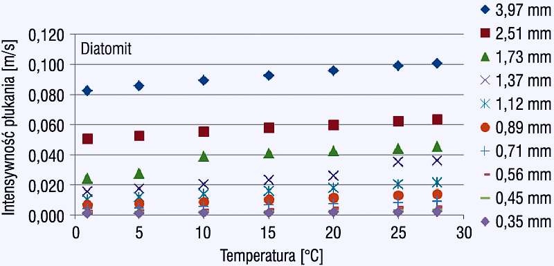 Rys. 6. Zależność intensywności płukania dla diatomitu od wartości temperatury, z prawej strony podano średnicę miarodajną ziaren w mm