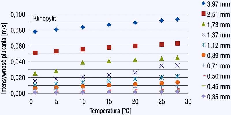 Rys. 7. Zależność intensywności płukania dla klinoptylolitu od wartości temperatury, z prawej strony podano średnicę miarodajną ziaren w mm