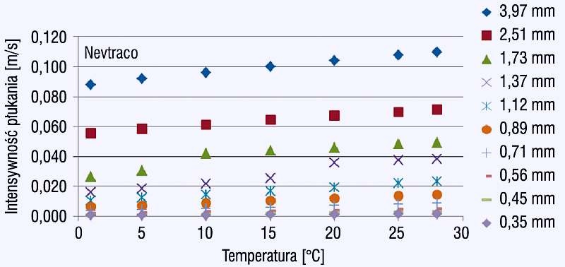 Rys. 8. Zależność intensywności płukania dla nevtraco od wartości temperatury, z prawej strony podano średnicę miarodajną ziaren w mm