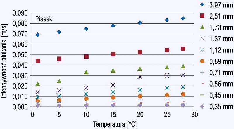 Rys. 9. Zależność intensywności płukania dla piasku od wartości temperatury, z prawej strony podano średnicę miarodajną ziaren w mm