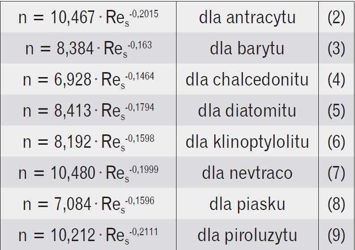 Tabela 1. Wyniki badań wielkości współczynnika
<strong>n</strong> z równania Richardson–Zaki (1) zestawione w postaci tabeli w monografii [4]