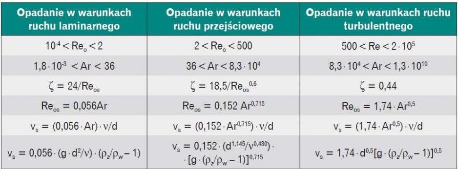 Tabela 2. Przedziały granicznych wartości liczb Reynoldsa Re<sub>o</sub> i Archimedesa