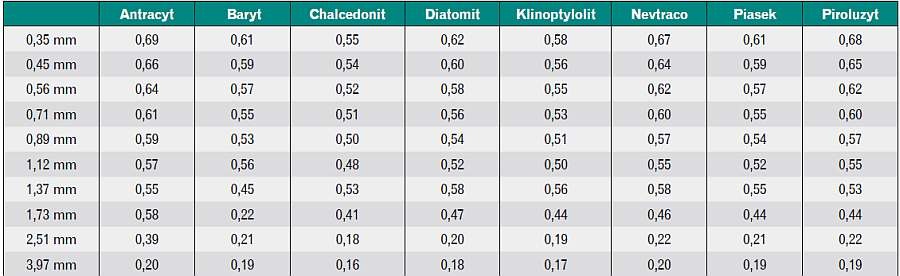 Tabela 3. Różnica w intensywności płukania ∆u<sub>1</sub> (10) przy krańcowych wartościach temperatur 1°C oraz 28°C dla różnych uziarnień materiałów filtracyjnych