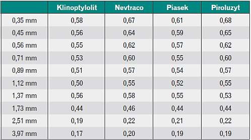 Tabela 3b. Różnica w intensywności płukania ∆u<sub>1</sub> (10) przy krańcowych wartościach temperatur 1°C oraz 28°C dla różnych uziarnień materiałów filtracyjnych