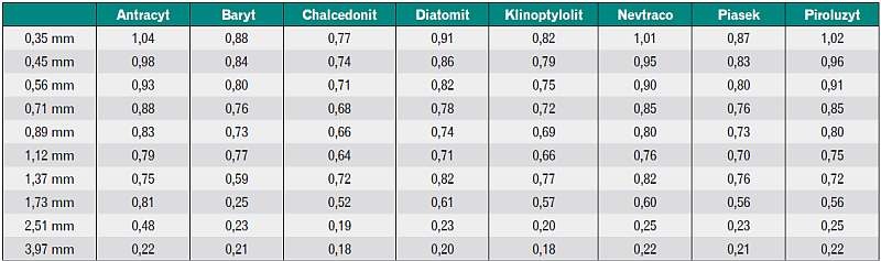 Tabela 4. Różnica w intensywności płukania ∆u<sub>2</sub> (11) przy krańcowych wartościach temperatur 1°C oraz 28°C dla różnych uziarnień materiałów filtracyjnych