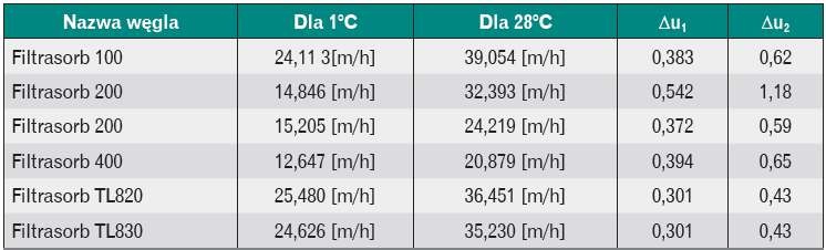 Tabela 7. Różnica w intensywności płukania przy krańcowych wartościach temperatur 1°C oraz 28°C
dla różnych węgli aktywnych