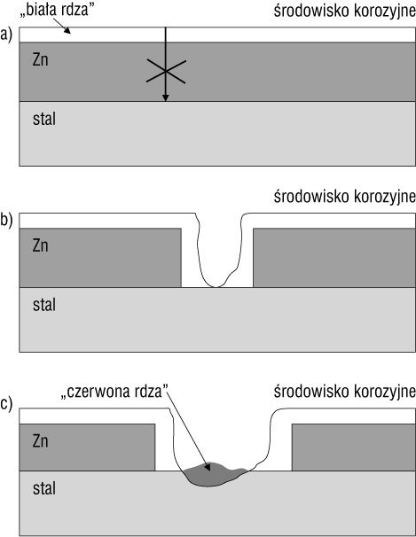 Rys. 12. Fazy działania ochronnego powłok cynkowych na stali: a) działanie barierowe, b) działanie barierowe i protektorowe, c) zanik działania ochronnego [7]