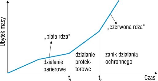 Rys. 13. Schemat szybkości rozwoju korozji stali pokrytej powłoką cynkową [7]