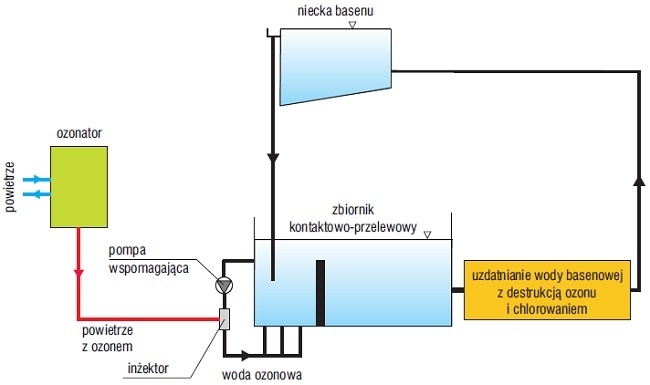 Rys. 1. Wprowadzenie ozonu do zbiornika przelewowego