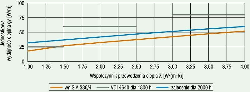 Rys. 1. Wyznaczenie wartości jednostkowego uzysku ciepła na podstawie średniej wartości współczynnika
przewodzenia ciepła według wybranych metod [2]