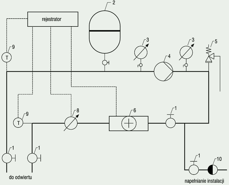 Rys. 2. Schemat instalacji do testu TRT: 1 – zawory odcinające; 2 – naczynie wzbiorcze; 3 – manometr;
4 – pompa obiegowa; 5 – zawór bezpieczeństwa; 6 – grzałka elektryczna; 7 – przepływomierz; 8 – czujniki
temperatury; 9 – czujnik temperatury; 10 – zaw.