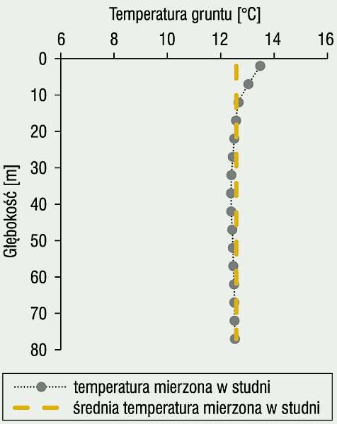 Rys. 4. Pierwszy etap TRT – wyznaczenie niezakłóconej
temperatury gruntu