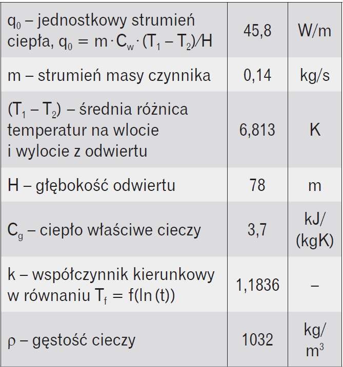 Parametry przykładowego testu odpowiedzi termicznej