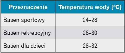 Tabela 1. Temperatura wody w zależności od przeznaczenia basenu