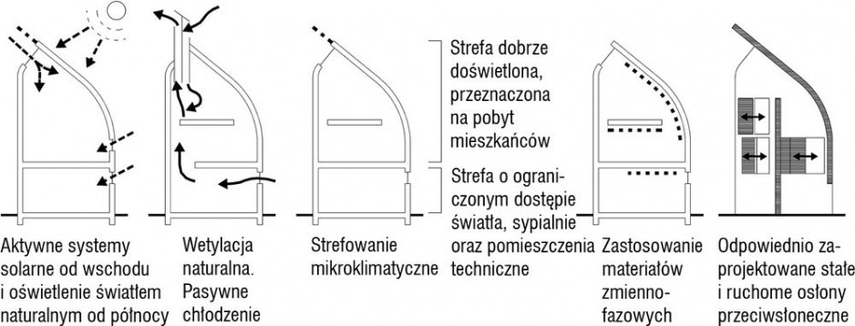 Rys. 5. Schemat przyjętych rozwiązań w budynku Kingspan